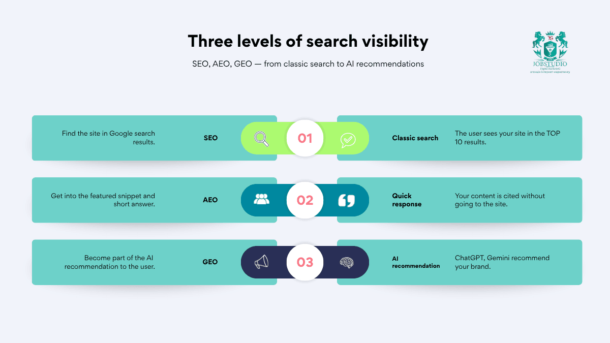 Three Levels of Search Visibility