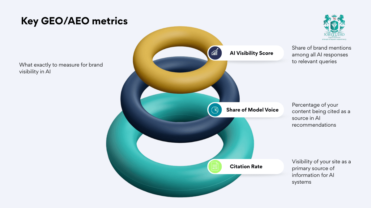 Key GEO/AEO Metrics