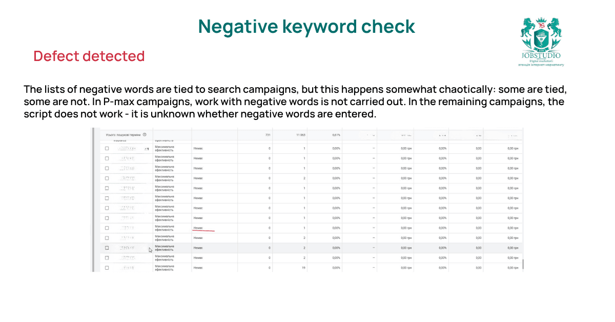 Negative keyword lists are assigned to search campaigns in a haphazard manner