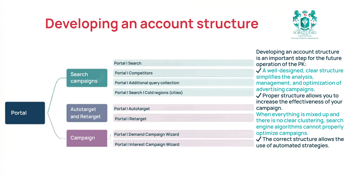 Designing the account structure