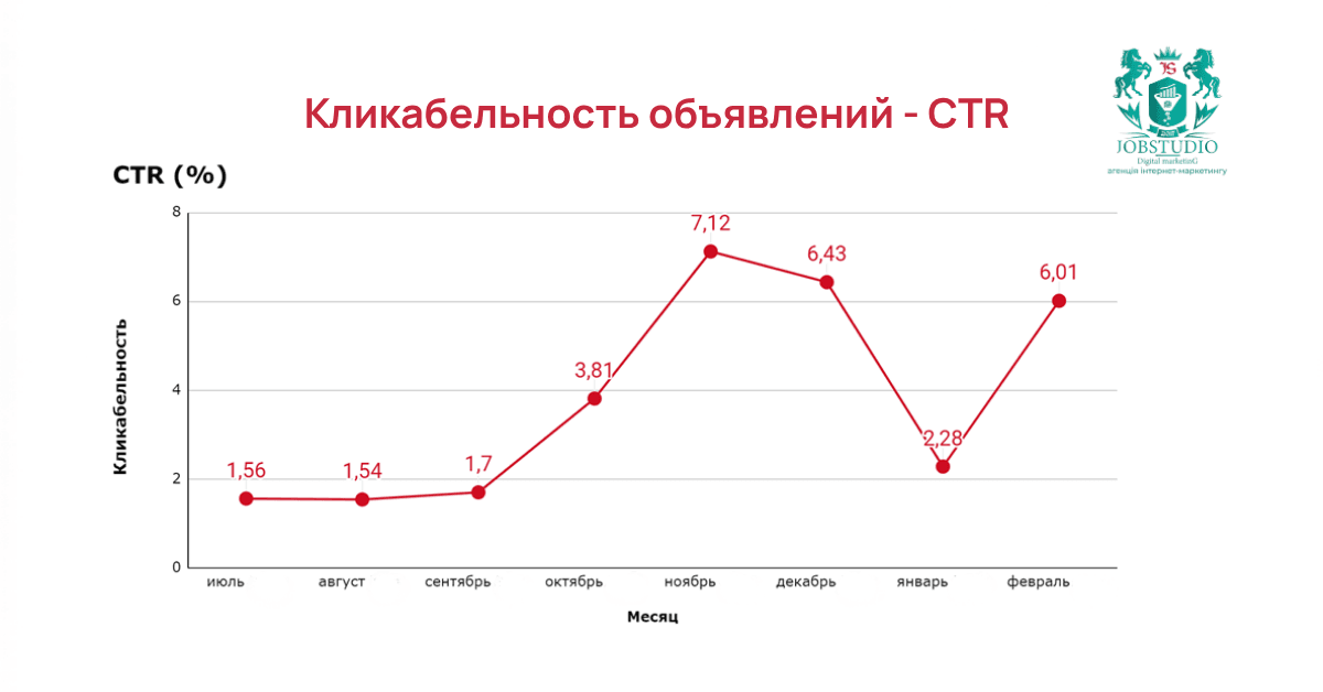 Кликабельность объявлений — CTR