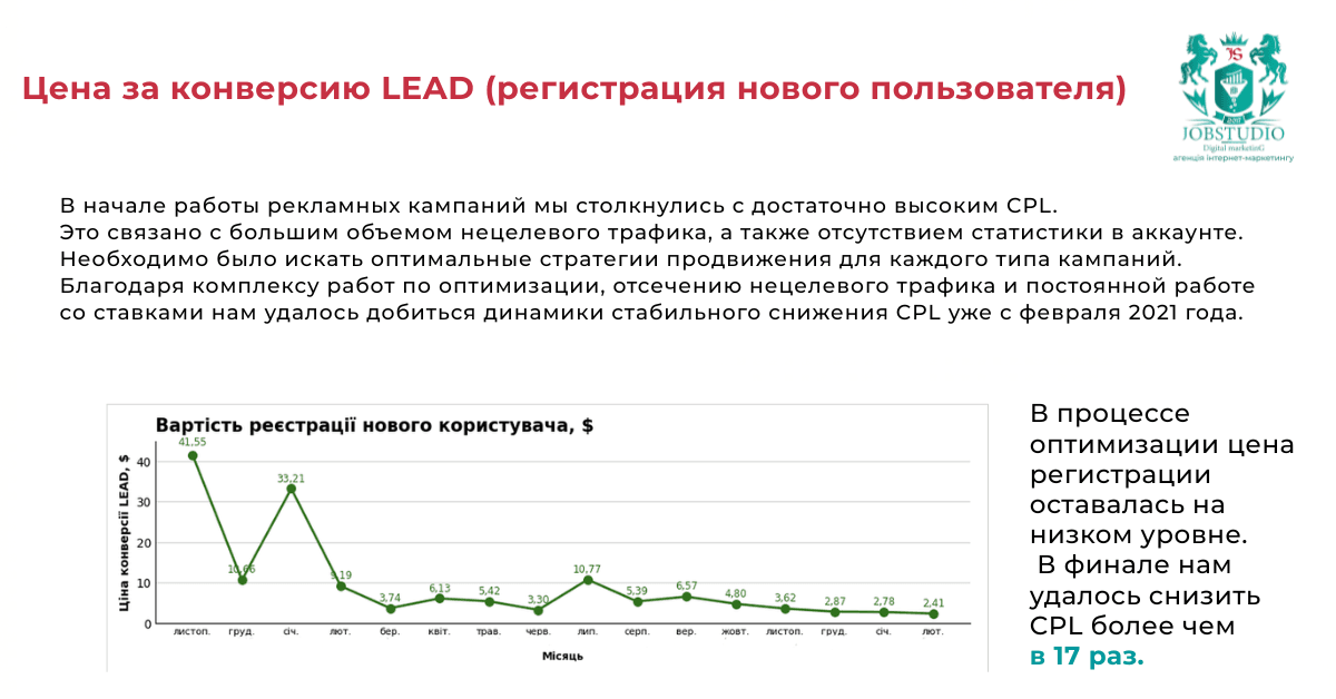 Цена за конверсию LEAD