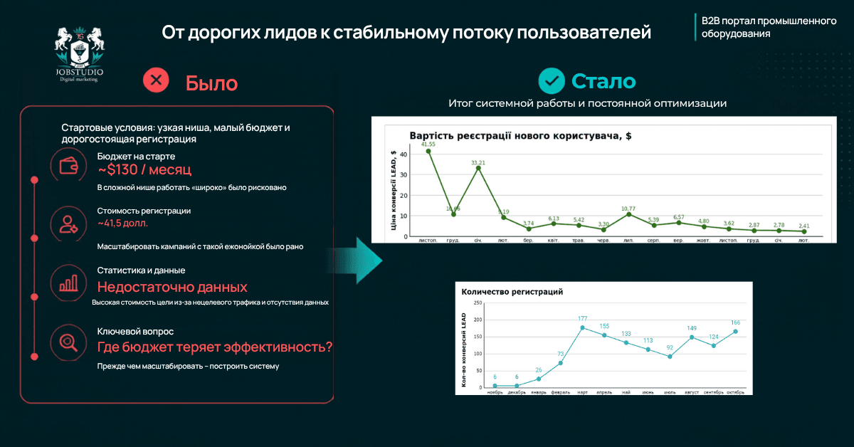 Инфографика «От убытков к стабильному потоку пользователей»