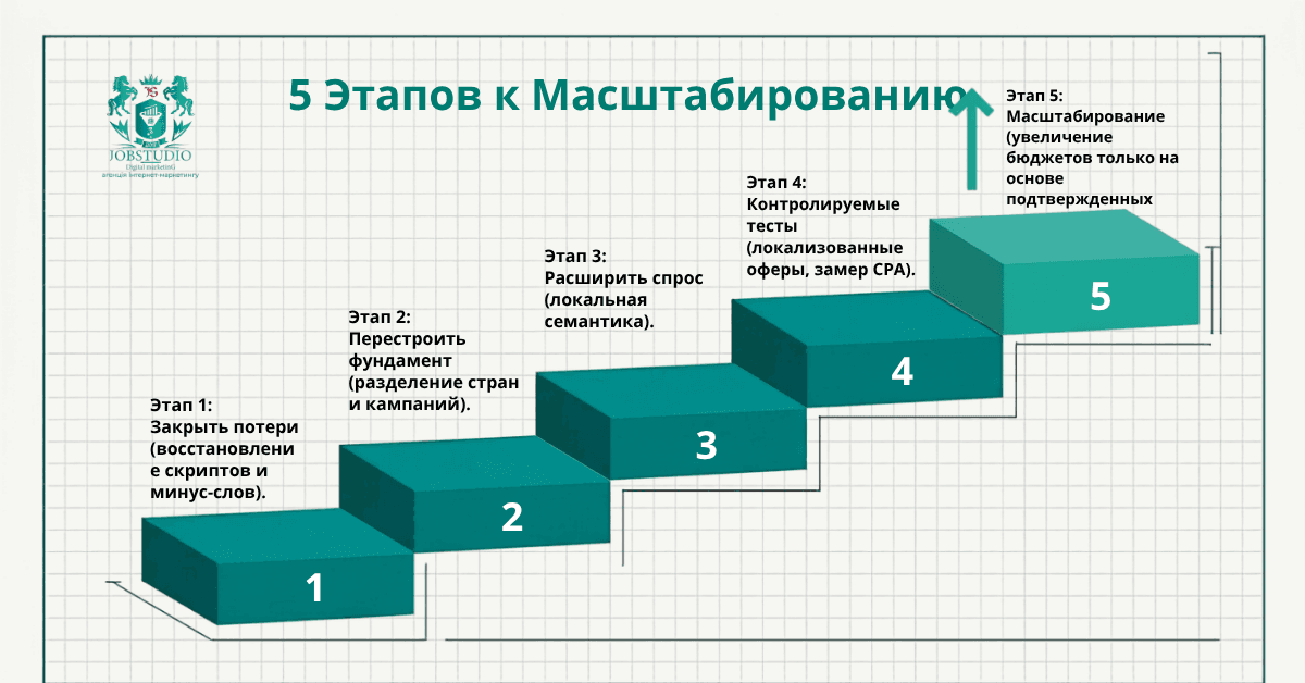 5 этапов на пути к масштабированию