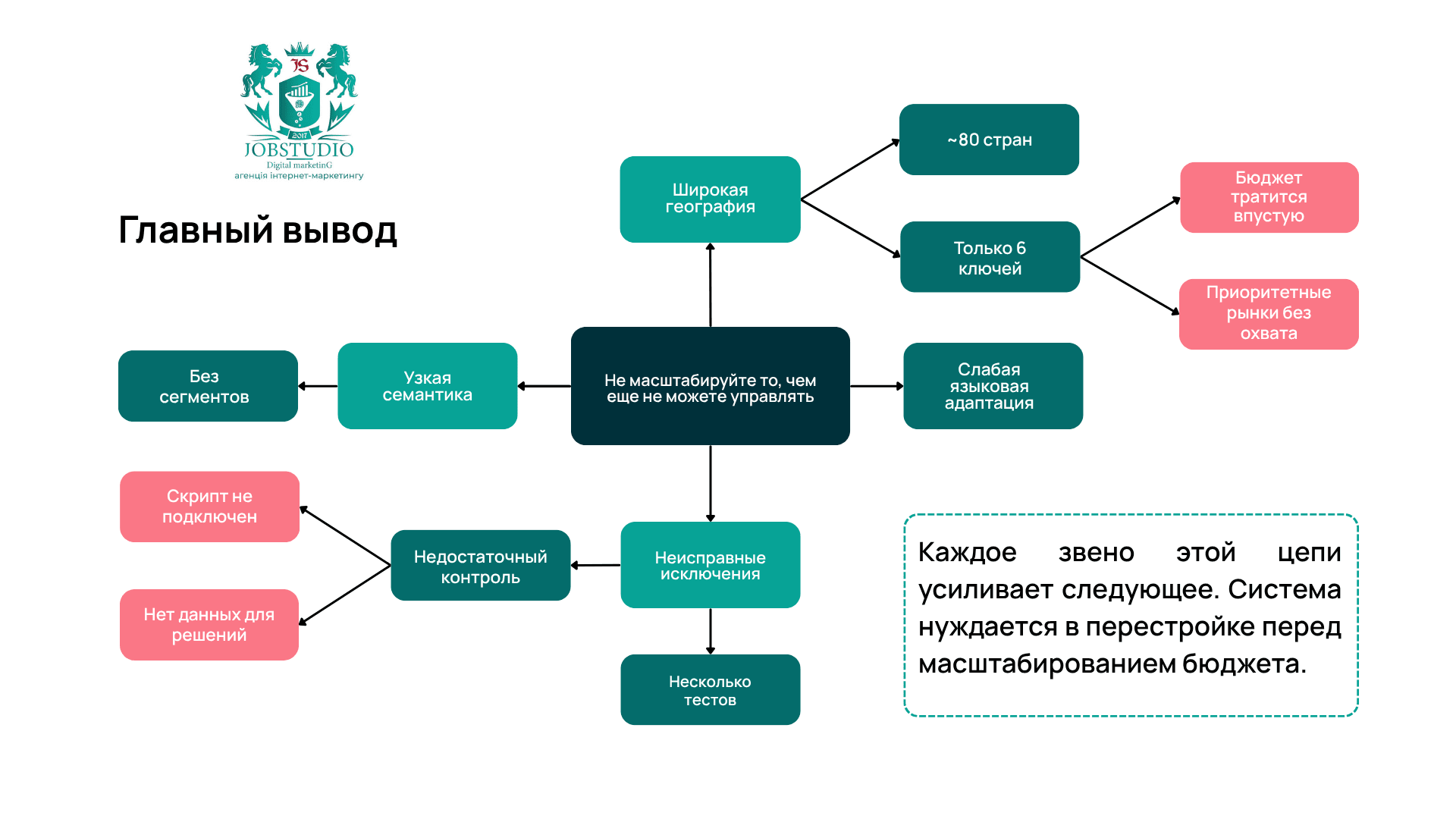 Основной вывод. Инфографика