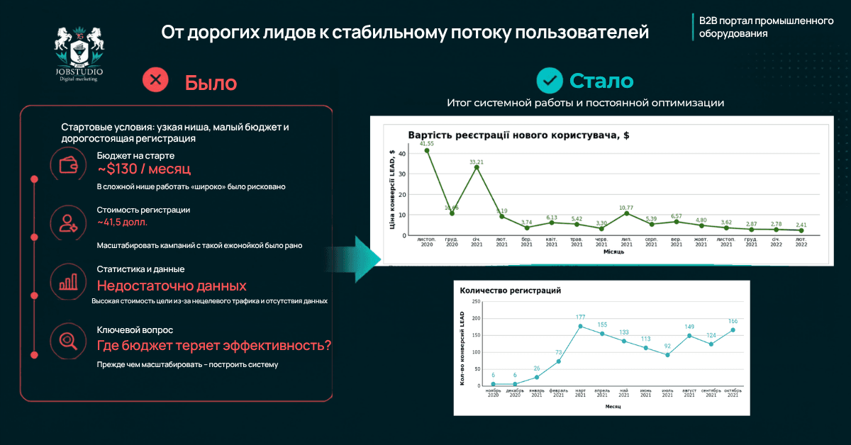 Инфографика «От убытков к стабильному потоку пользователей»
