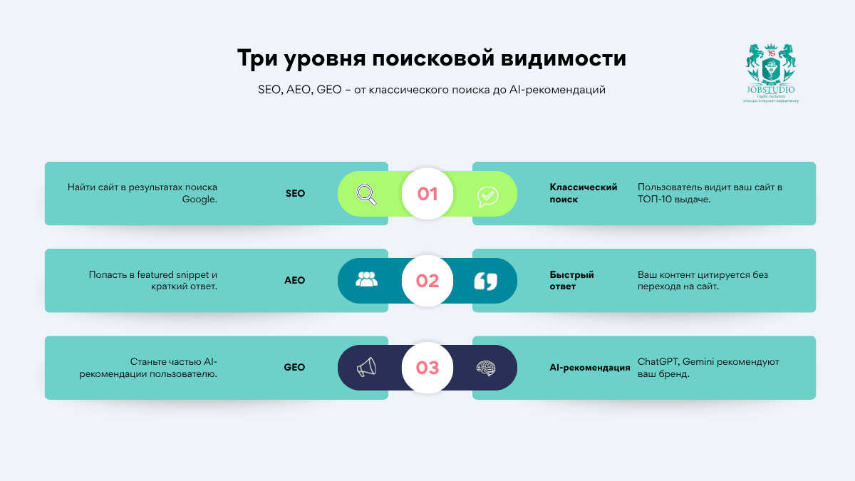Три уровня видимости в поисковой системе