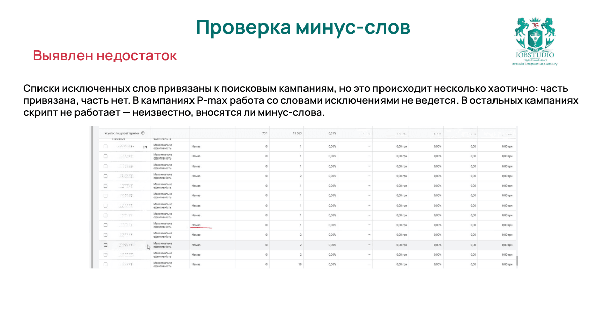 Списки минус-слов привязаны к поисковым кампаниям бессистемно