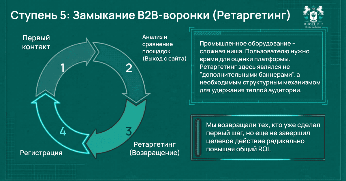 Завершение B2B-воронки