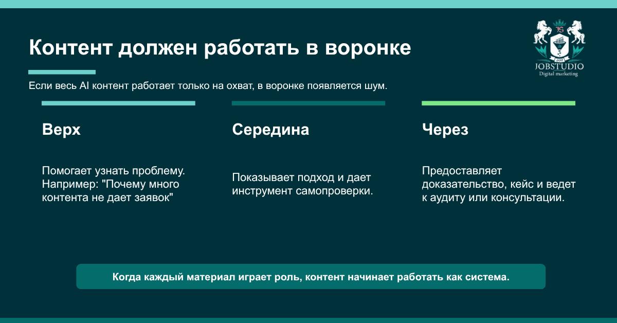 Контент должен работать в воронке