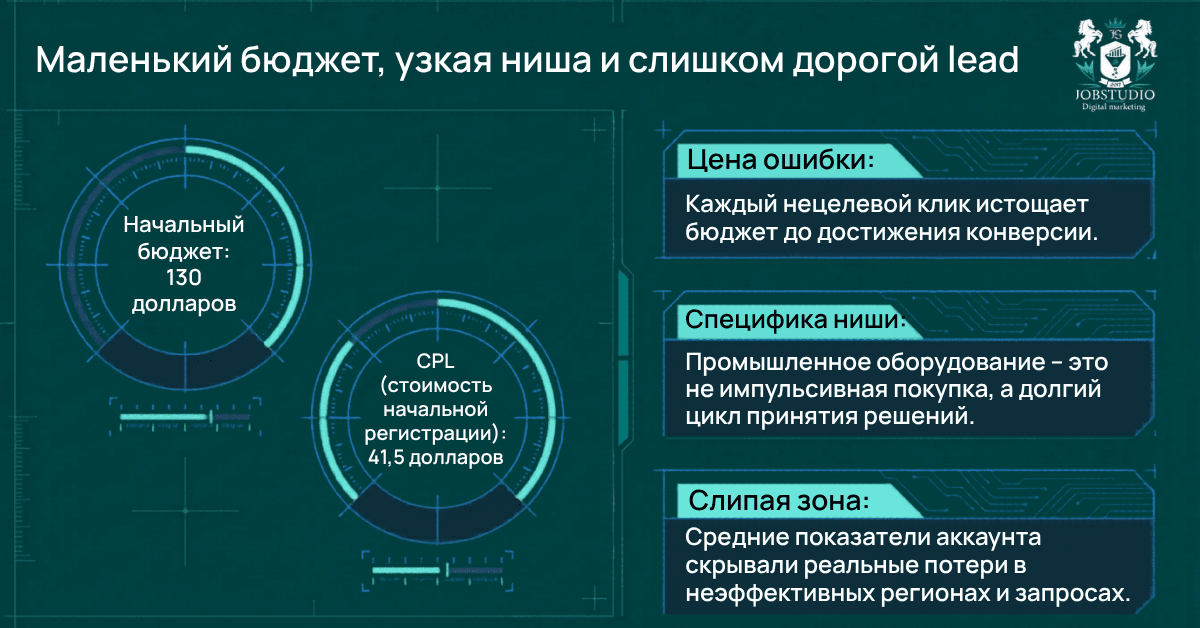 Небольшой бюджет, узкая ниша и дорогой лид