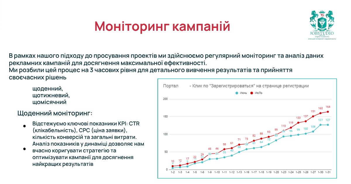 Моніторинг кампаній