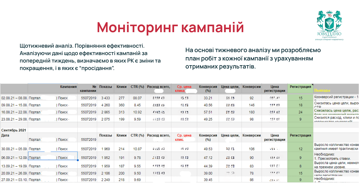 Моніторинг кампаній. Щотижневий аналіз