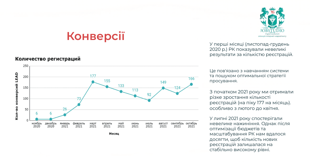 Конверсії