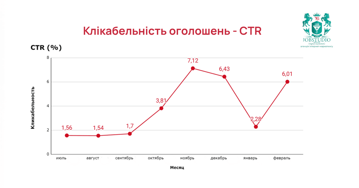 Клікабельність оголошень - CTR