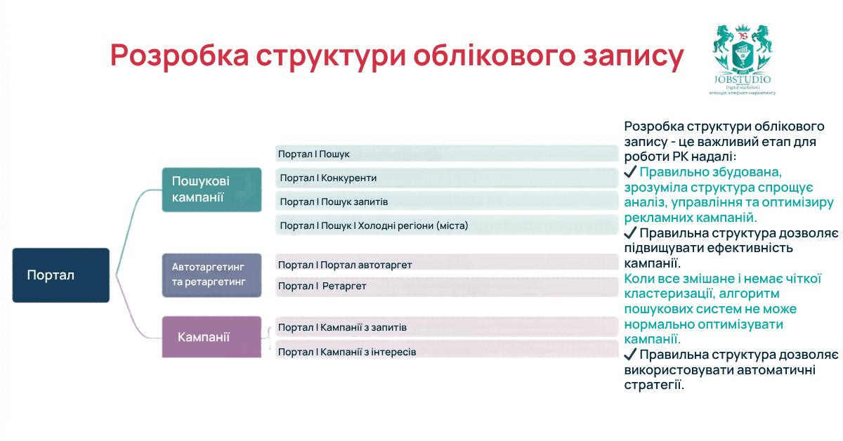 Розробка структури облікового запису