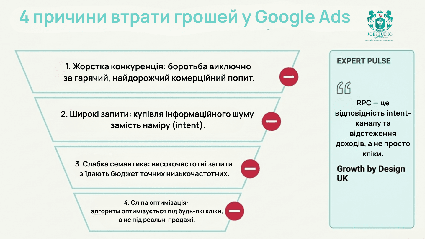 4 причини втрати грошей у Google ADS