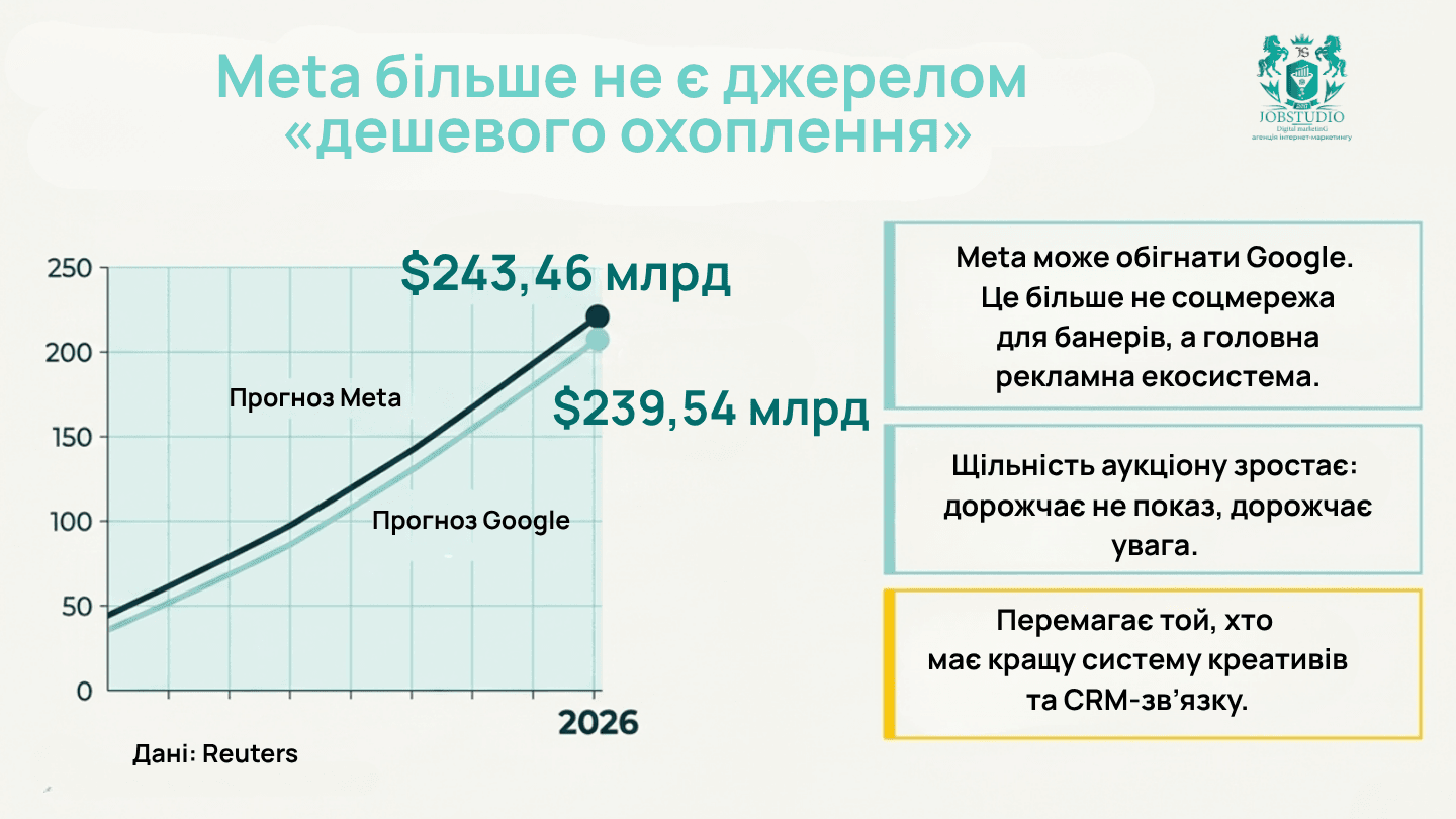 Meta більше не є джерелом дешевого охоплення