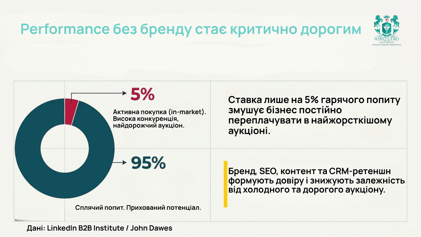 Чому performance без бренду стає дорожчим
