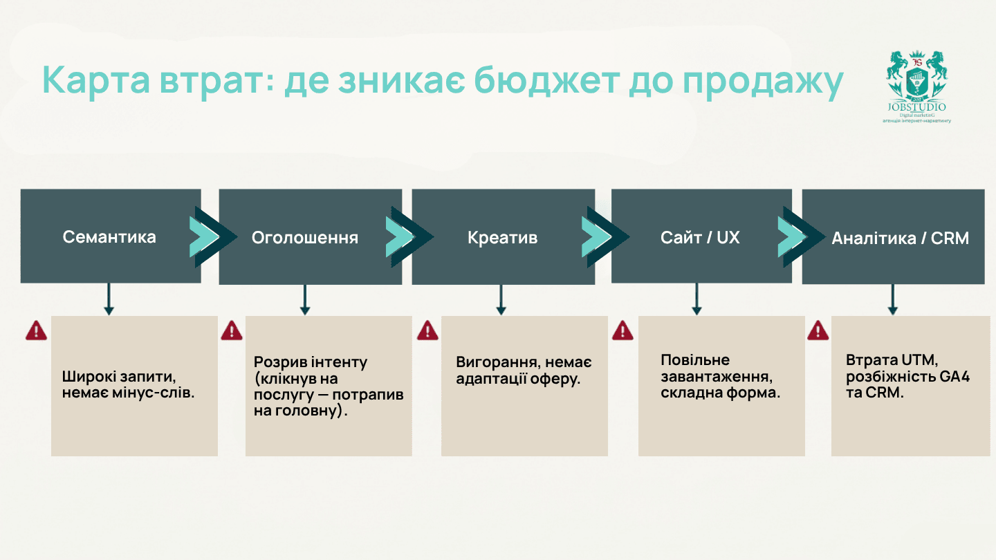 Карта втрат: де зникає бюджет до продажу