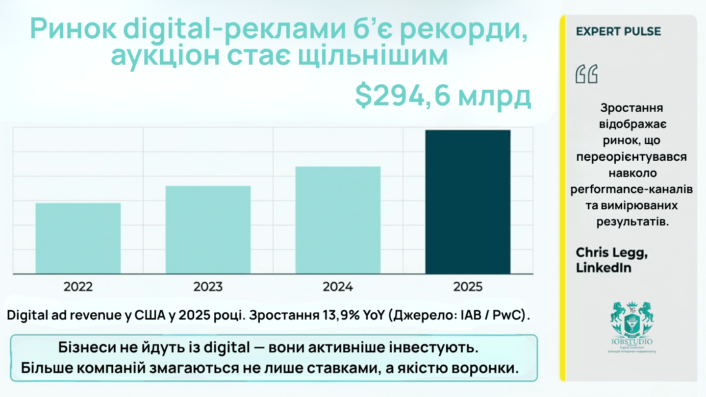 У 2025 році digital advertising revenue у США досяг $294,6 млрд. Інфографіка
