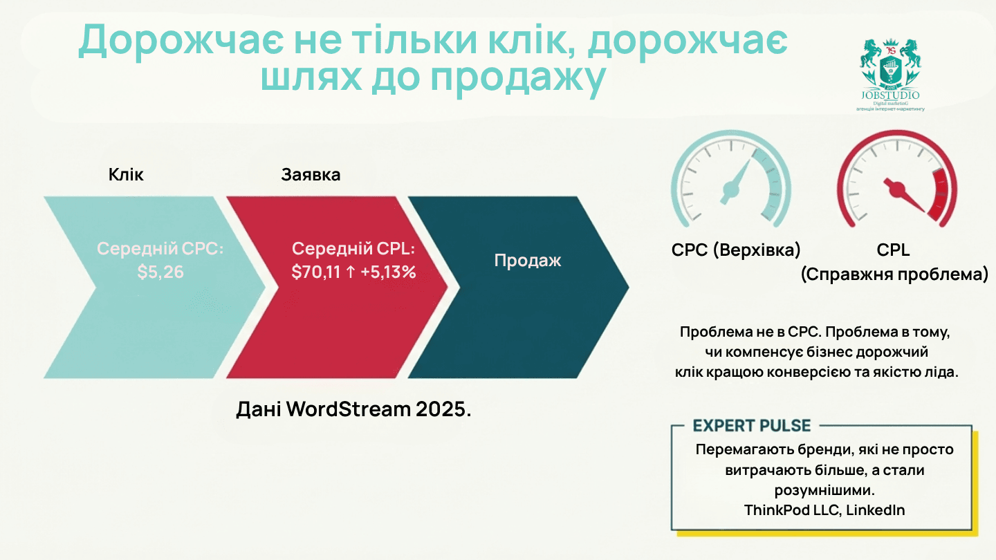 Дорожчає шлях до продажу. Інфографіка