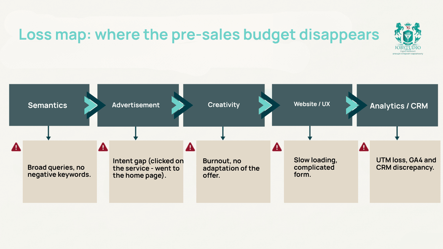 The Loss Map: Where the Budget Disappears Before the Sale