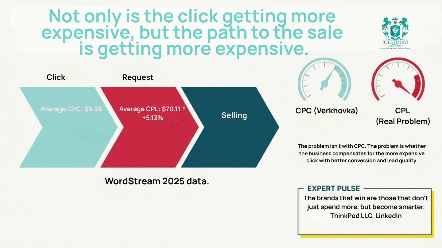 The path to a sale is getting more expensive. Infographic