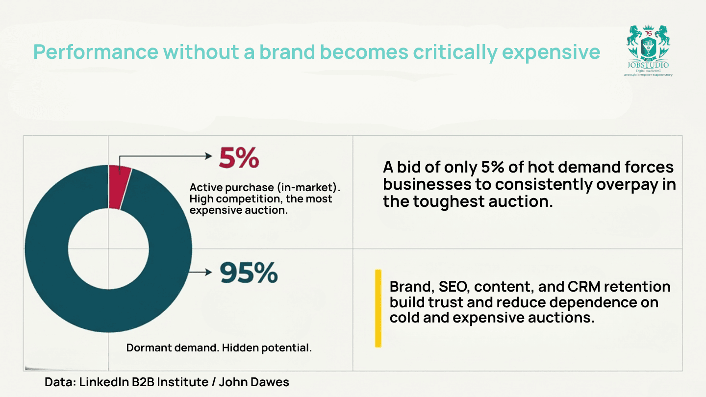 Why unbranded performance becomes more expensive