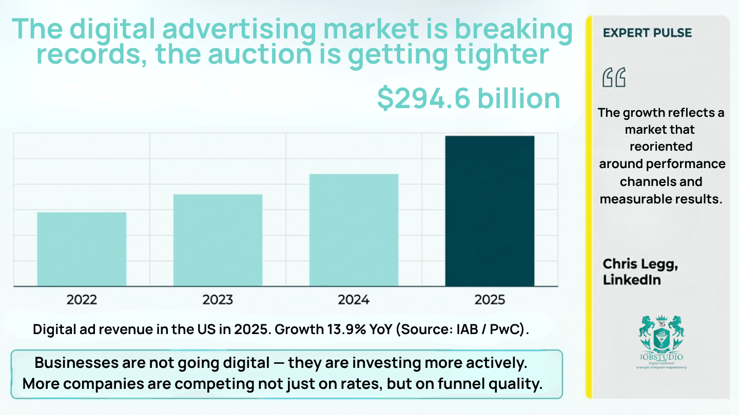In 2025, digital advertising revenue in the U.S. reached $294.6 billion. Infographic