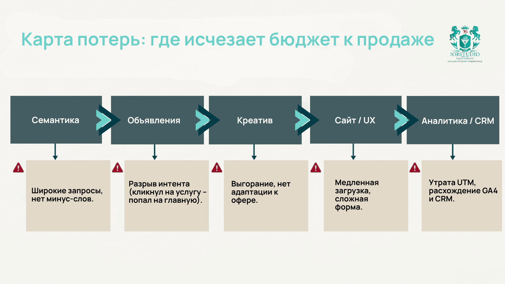 Карта потерь: куда уходит бюджет до продажи