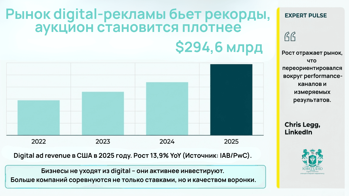 В 2025 году доходы от цифровой рекламы в США достигли 294,6 млрд долларов. Инфографика
