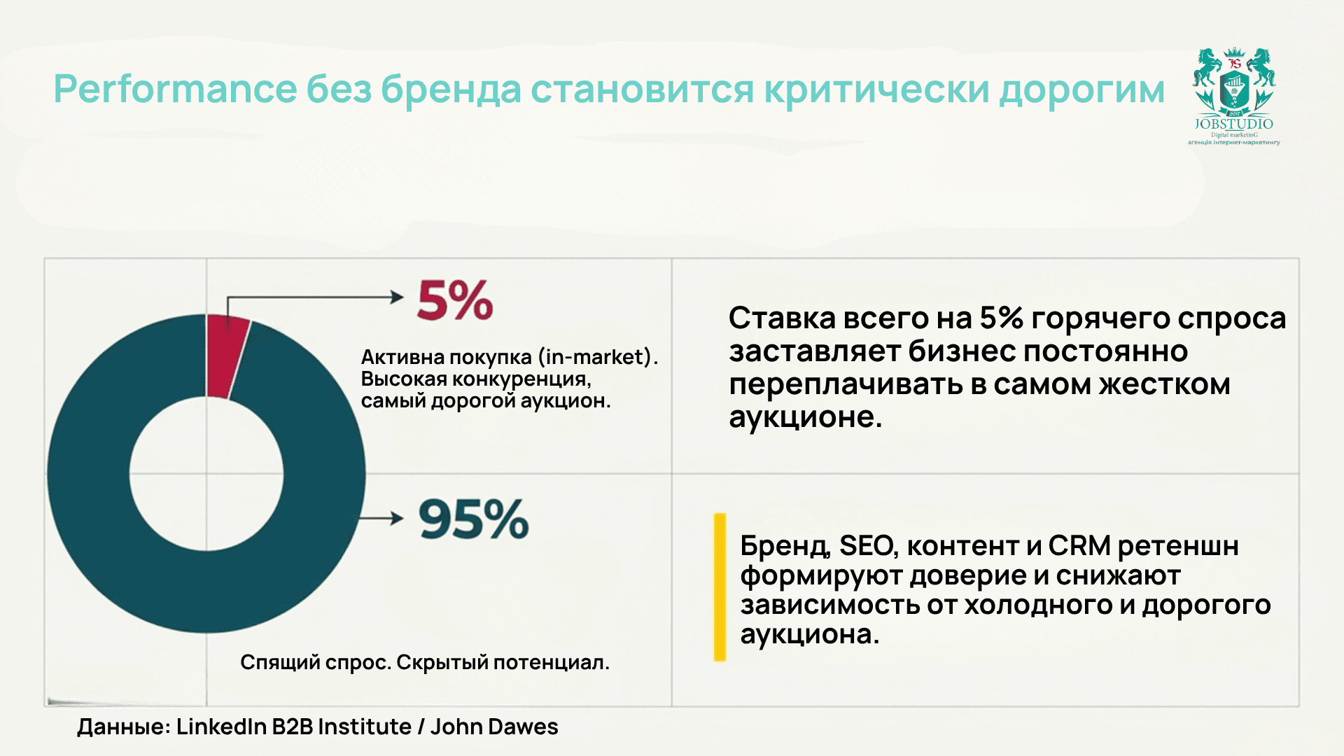 Почему performance без бренда обходится дороже