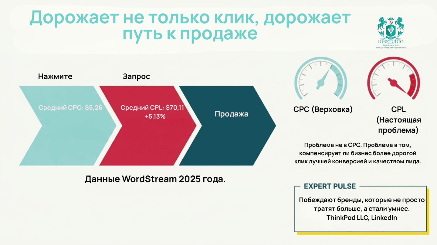 Путь к продаже становится дороже. Инфографика