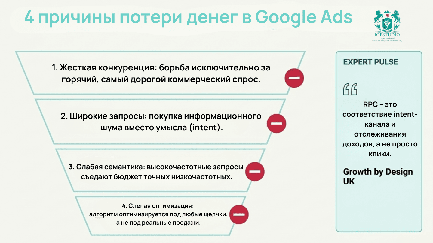 4 причины потери денег в Google ADS