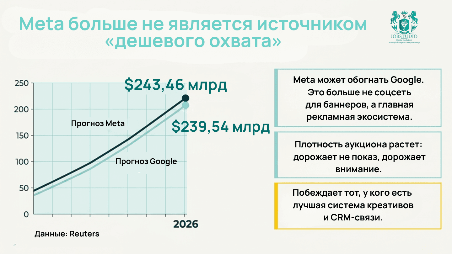Meta больше не является источником недорогого охвата