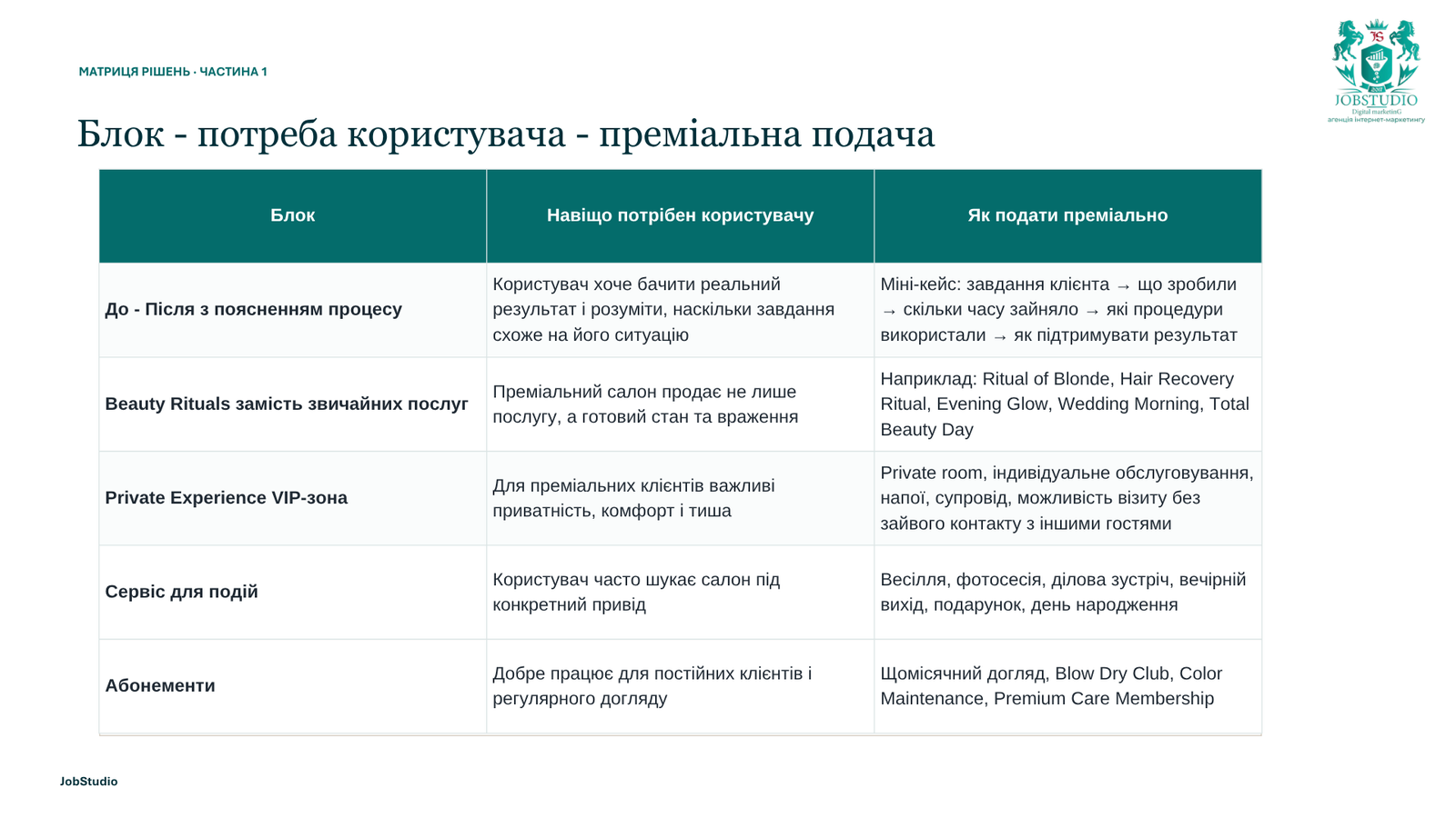 Блок → потреба користувача → преміальна подача 