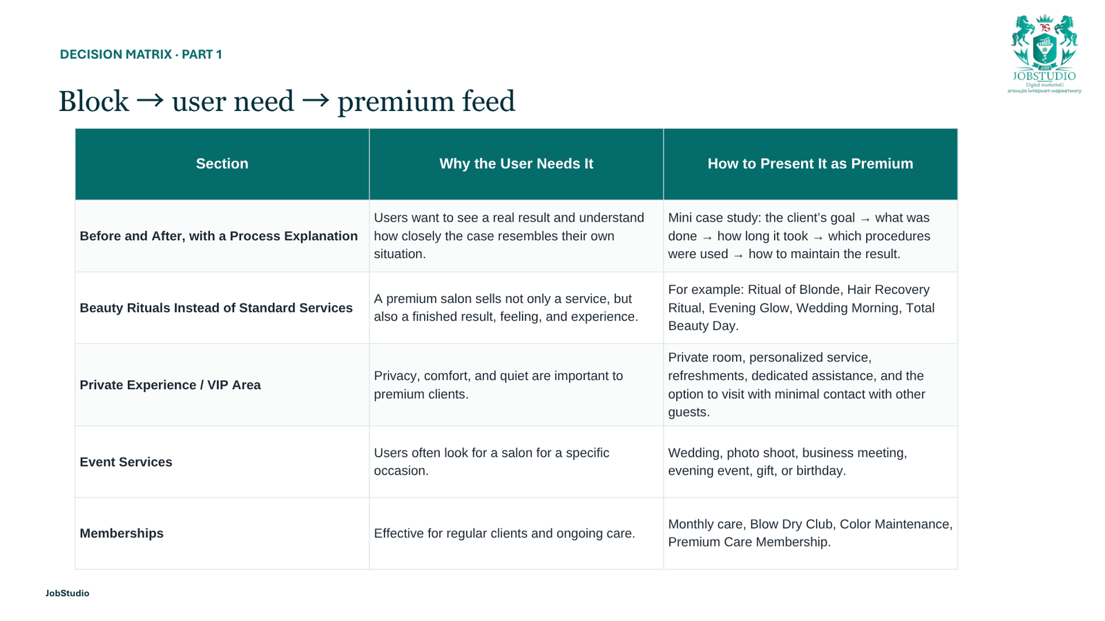 Block → User Need → Premium Presentation