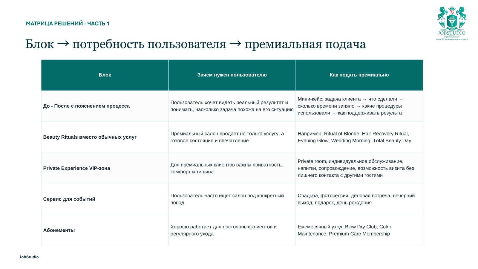 Блок → потребность пользователя → премийная подача