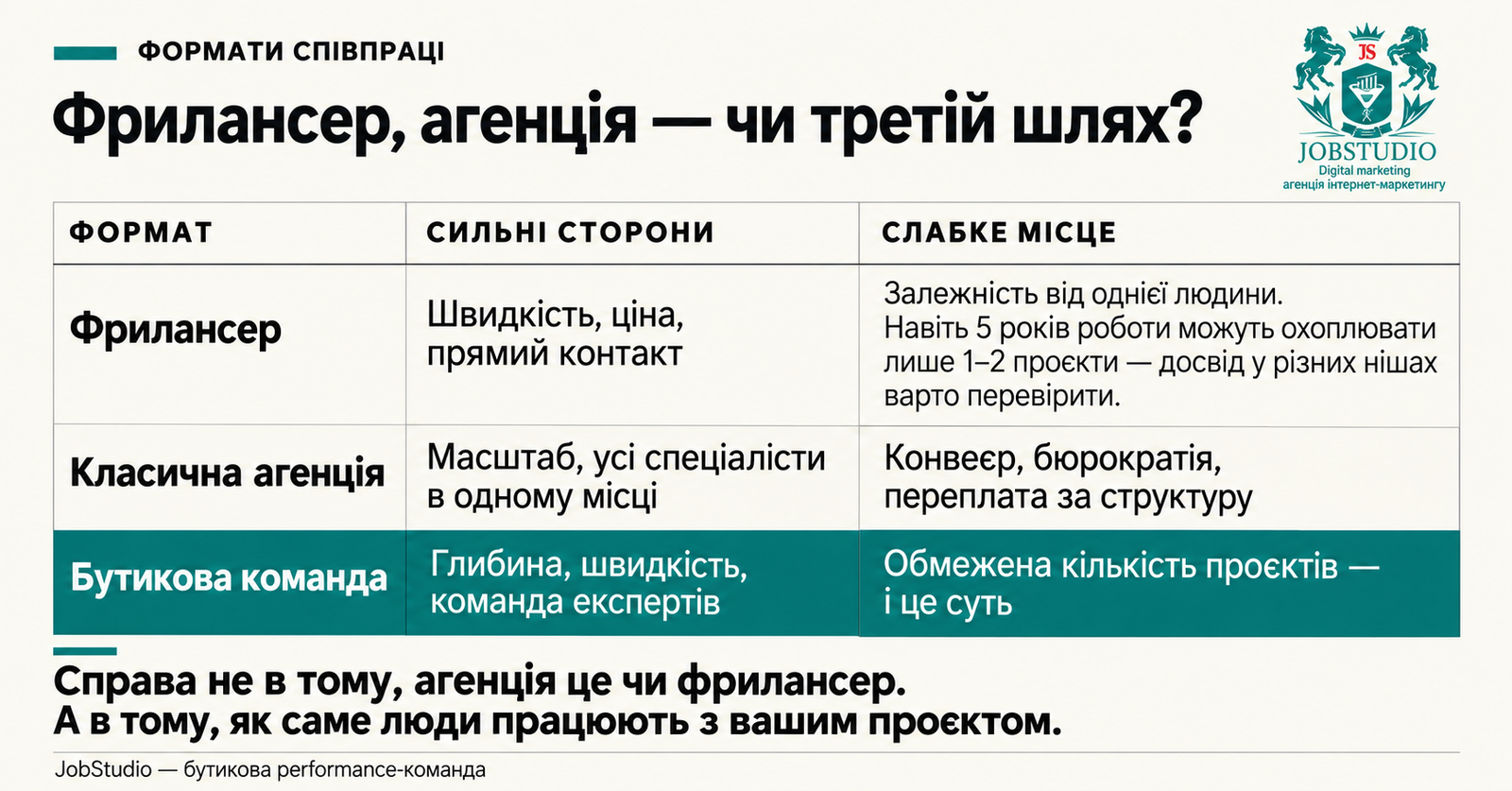 Фрилансер, агенція чи третій шлях. Інфографіка