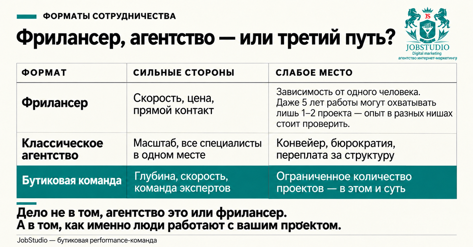 Фрилансер, агентство или третий путь. Инфографика